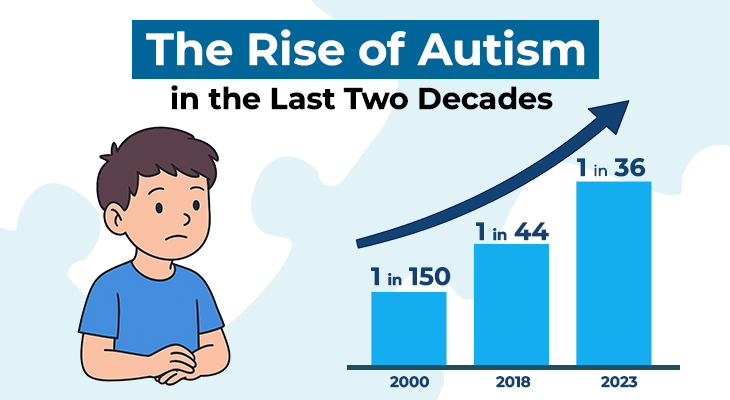 The Rise of Autism in the Last Two Decades