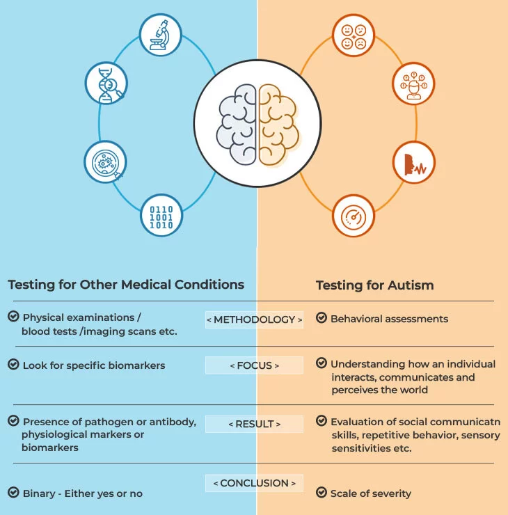 Infographic representing difference between autism tests vs tests for other disorders