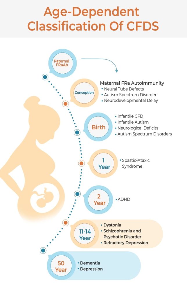 Folate receptor autoantibodies A potential link to depression