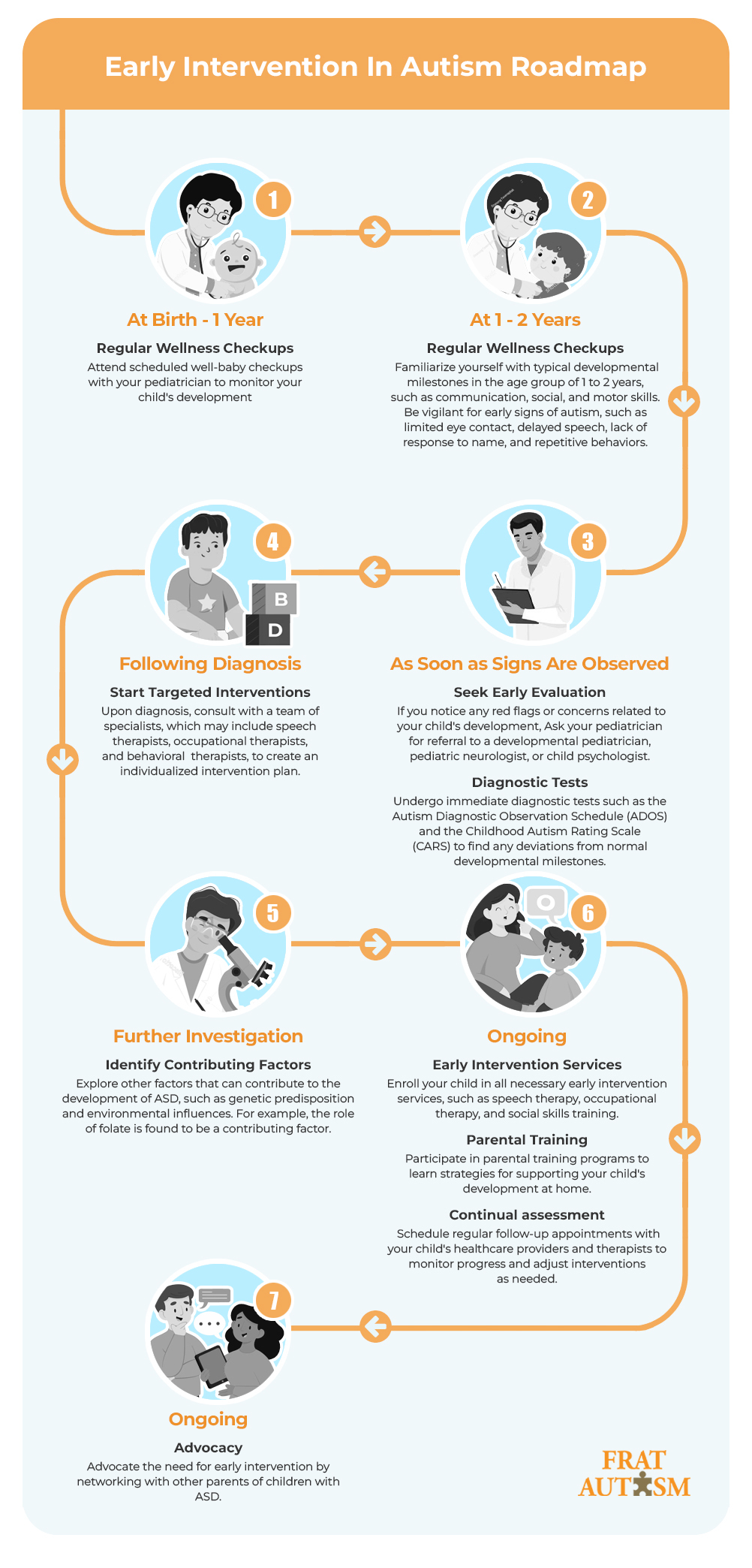This infographic displays a road map for early intervention in autism