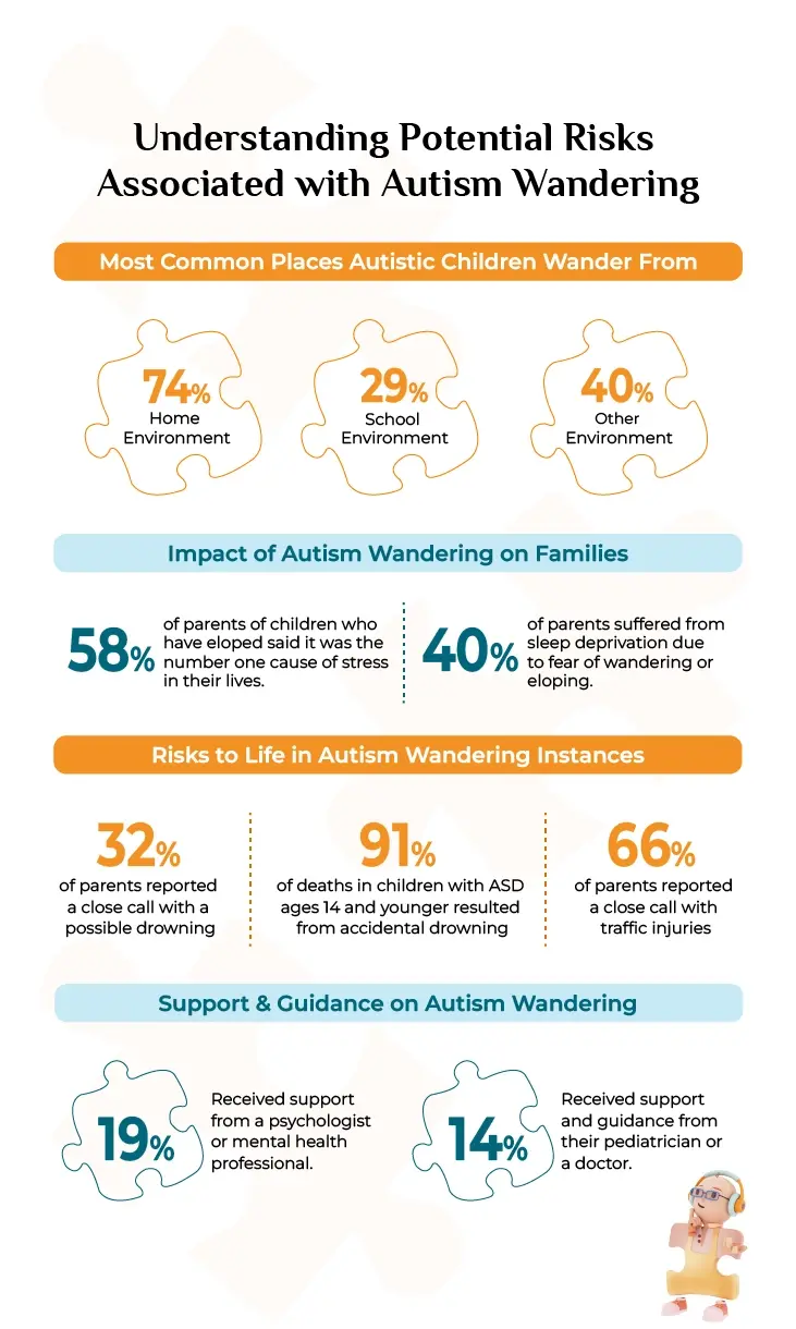 Infographic on Autism Wandering - Common places (home, school, other), impact on families (stress, sleep deprivation), life risks (drowning, traffic injuries), and support statistics (psychologist, pediatrician).