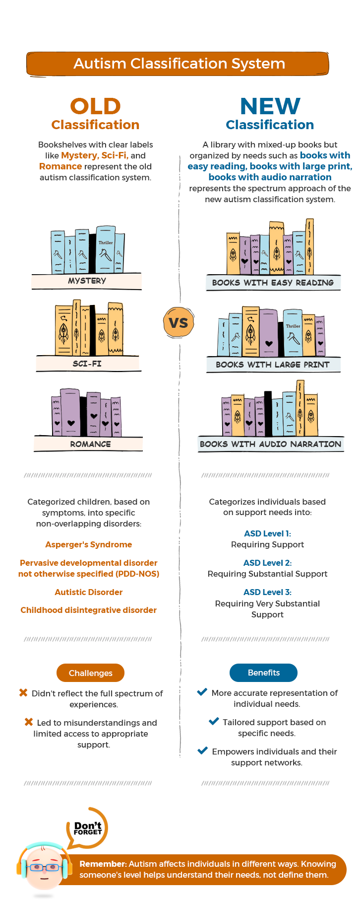 Difference between old and new autism classifications from specific labels to support-based levels.