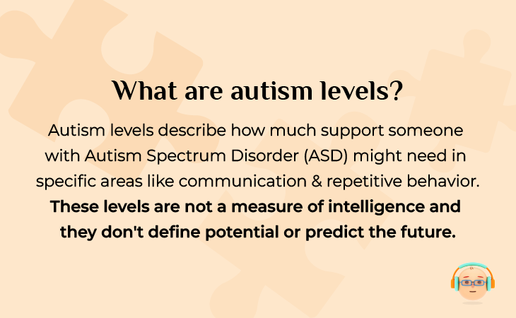 Knowledge card explaining autism levels and support needs for  ASD individuals in communication and repetitive behavior.