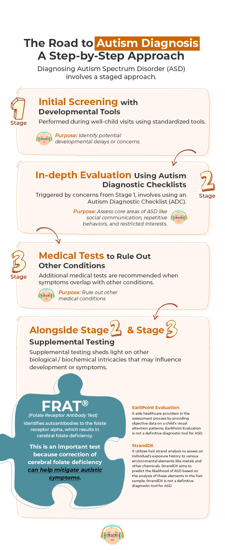 What is the step-by-step approach to diagnosing Autism Spectrum Disorder (ASD)?