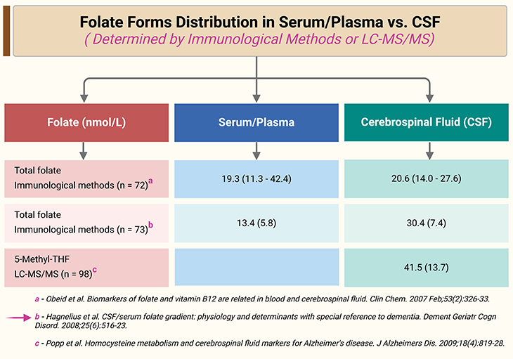 Folate Forms Distribution in Serum/Plasma vs. CSF Determined by Immunological Methods or LC-MS/MS