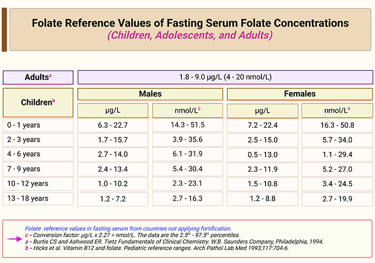 Folate Reference Values of Fasting Serum Folate Concentrations Children, Adolescents, and Adults