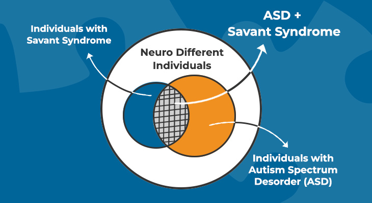 Savant Syndrome and Autism