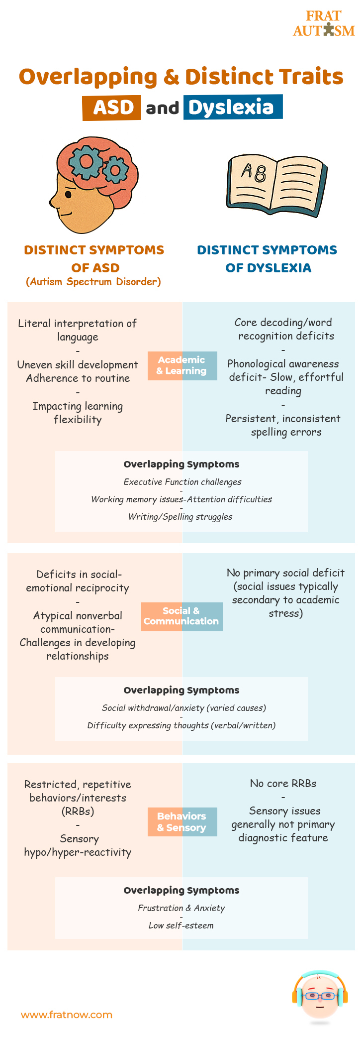 Key Takeaways of Autism and Dyslexia - Autism Infographics