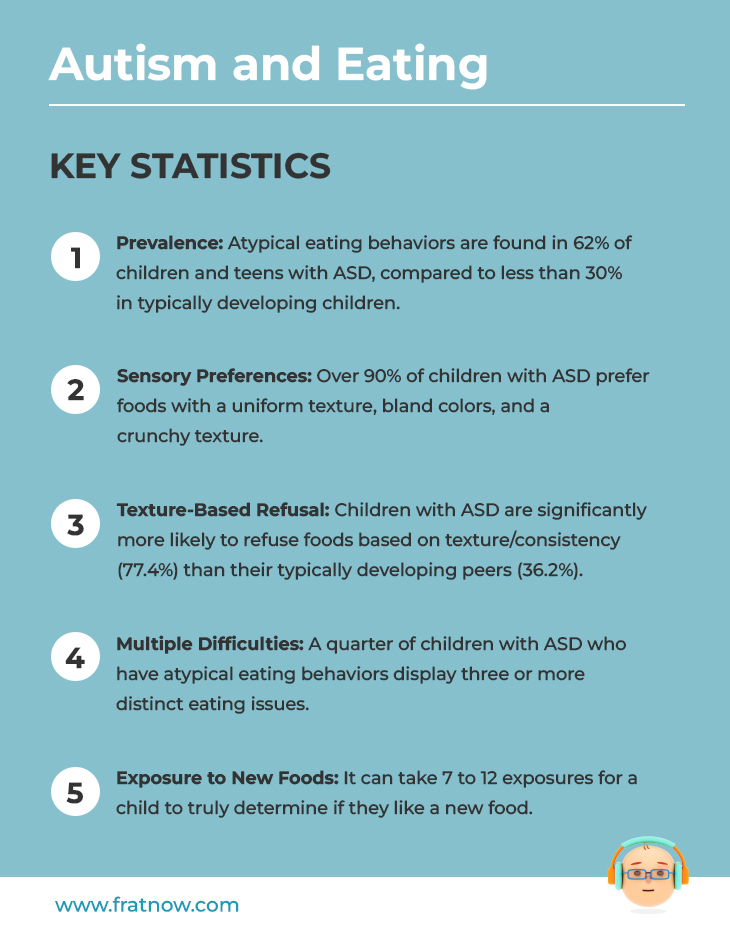 Key Statistics On Autism And Eating
