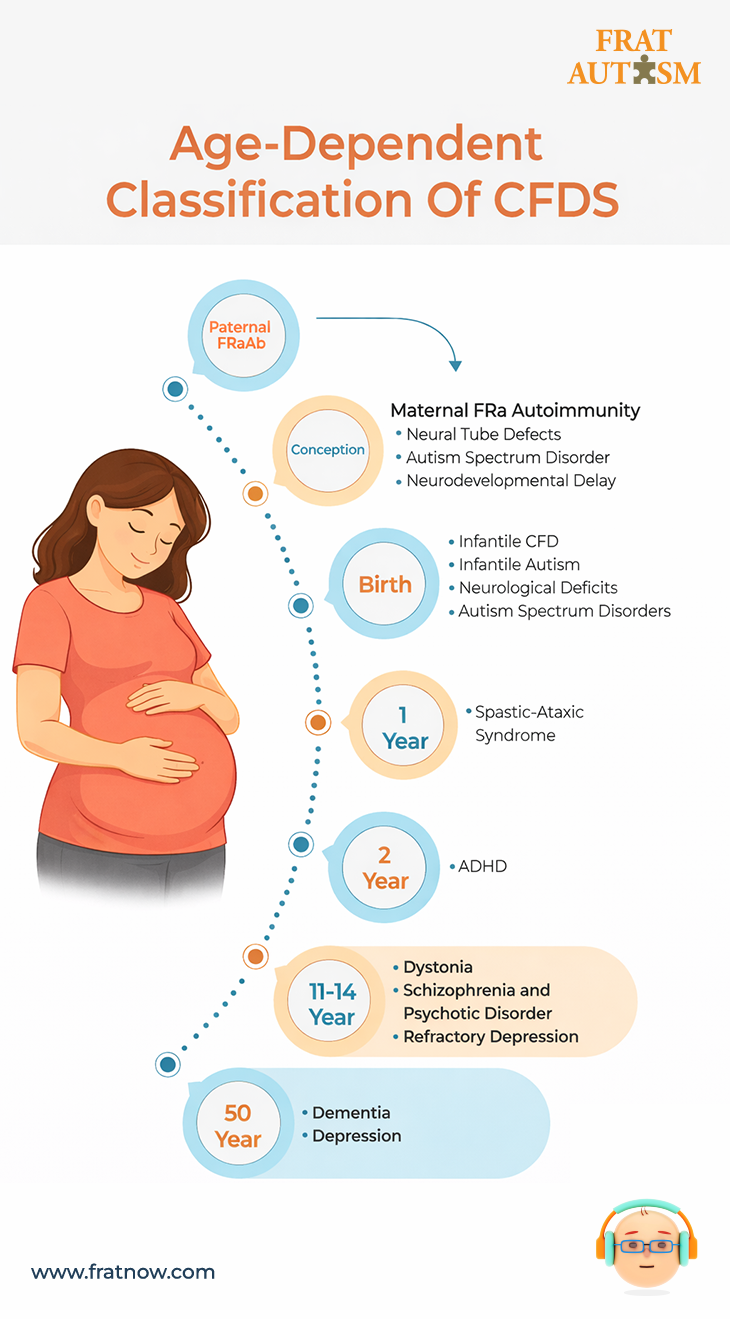 Folate Receptor Autoantibodies and Depression - Autism Infographics